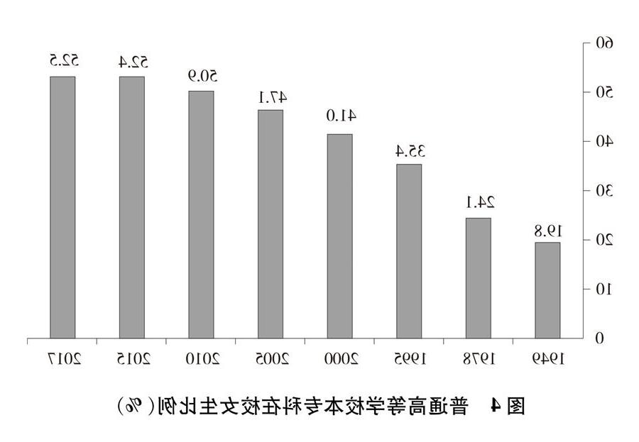 （图表）[新中国70年妇女事业白皮书]图4 普通高等学校本专科在校女生比例（%）